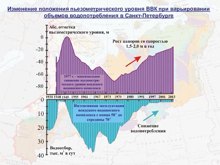 Изменение положения пьезометрического уровня ВВК при варьировании объемов водопотребления в Санкт-Петербурге