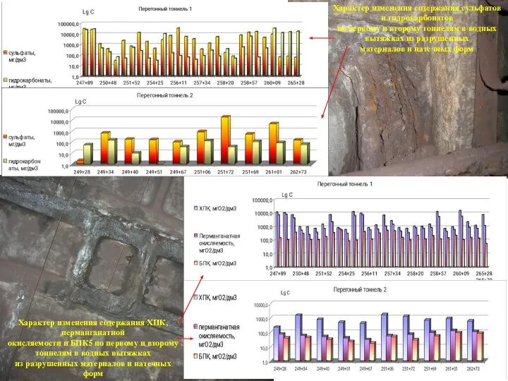 Характер изменения содержания сульфатов и гидрокарбонатов по первому и второму тоннелям