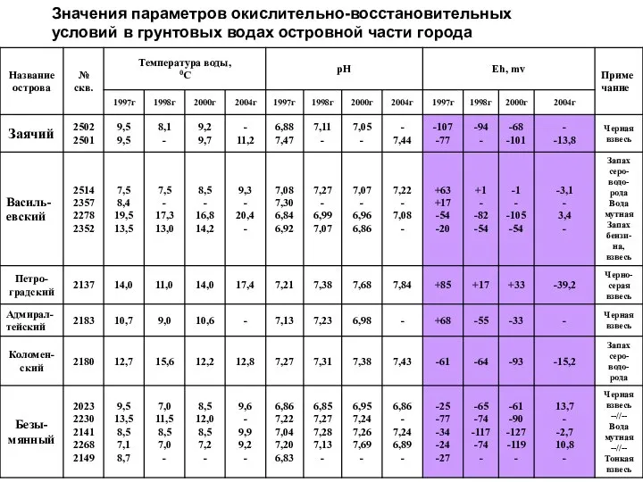 Значения параметров окислительно-восстановительных условий в грунтовых водах островной части города