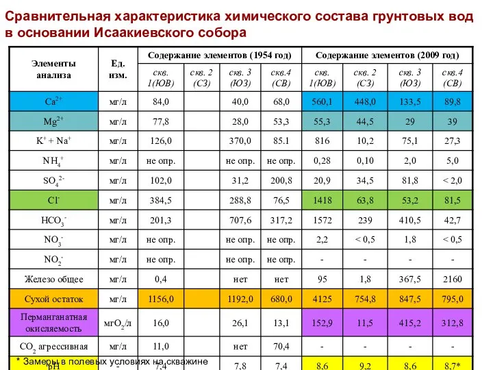 Сравнительная характеристика химического состава грунтовых вод в основании Исаакиевского собора *