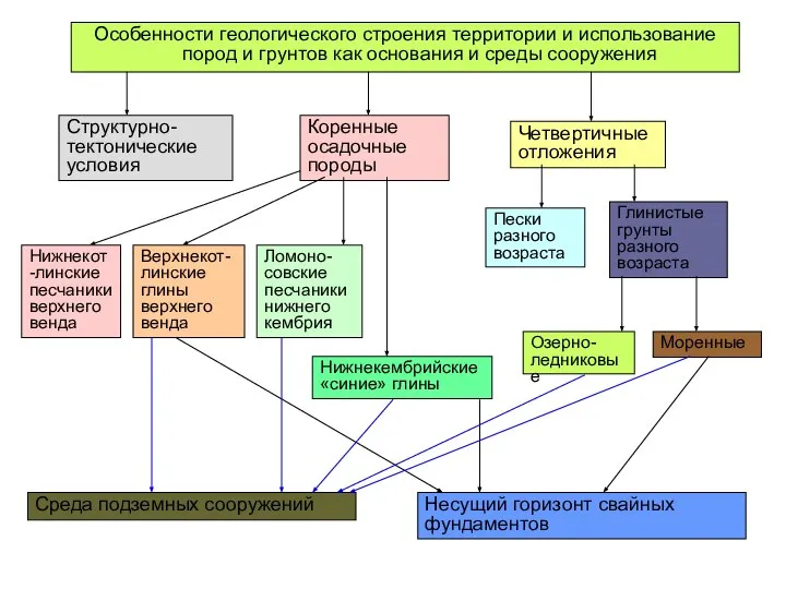 Особенности геологического строения территории и использование пород и грунтов как основания