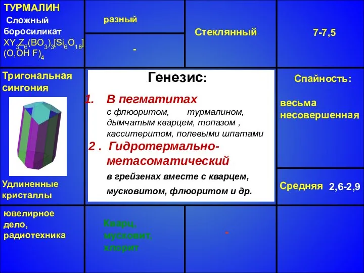 ТУРМАЛИН Сложный боросиликат XY3Z6(BO3)3[Si6O18] (O,OH F)4 разный Стеклянный 7-7,5 Средняя 2,6-2,9