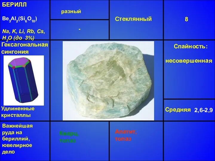 БЕРИЛЛ Be3Al2(Si6O18) Na, K, Li, Rb, Cs, H2O (до 3%) разный