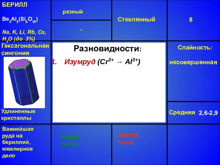 БЕРИЛЛ Be3Al2(Si6O18) Na, K, Li, Rb, Cs, H2O (до 3%) разный