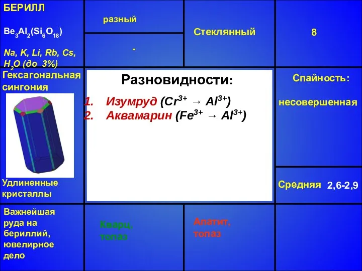 БЕРИЛЛ Be3Al2(Si6O18) Na, K, Li, Rb, Cs, H2O (до 3%) разный