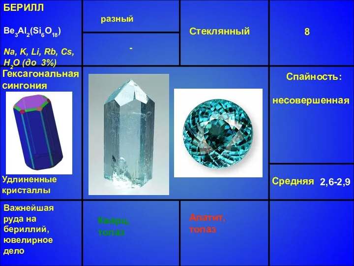 БЕРИЛЛ Be3Al2(Si6O18) Na, K, Li, Rb, Cs, H2O (до 3%) разный