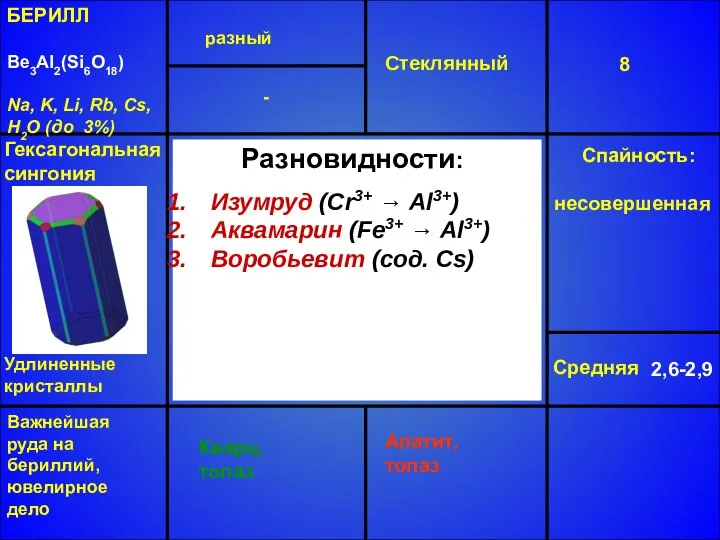 БЕРИЛЛ Be3Al2(Si6O18) Na, K, Li, Rb, Cs, H2O (до 3%) разный