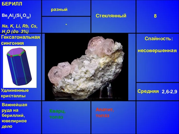 БЕРИЛЛ Be3Al2(Si6O18) Na, K, Li, Rb, Cs, H2O (до 3%) разный