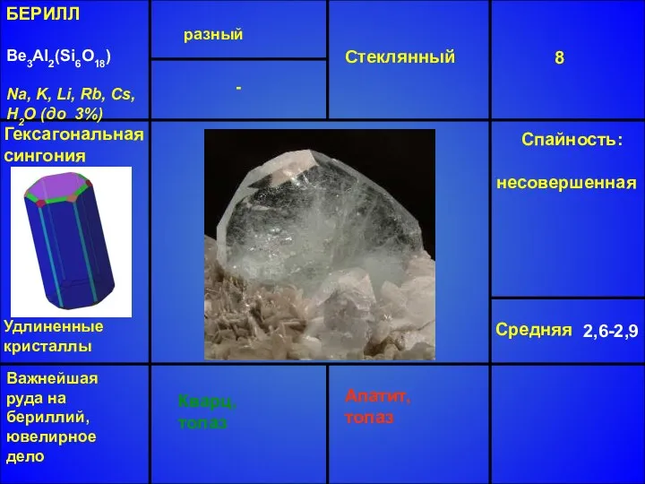 БЕРИЛЛ Be3Al2(Si6O18) Na, K, Li, Rb, Cs, H2O (до 3%) разный