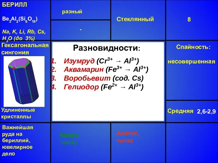 БЕРИЛЛ Be3Al2(Si6O18) Na, K, Li, Rb, Cs, H2O (до 3%) разный