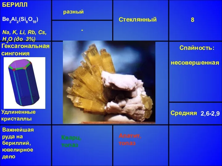 БЕРИЛЛ Be3Al2(Si6O18) Na, K, Li, Rb, Cs, H2O (до 3%) разный