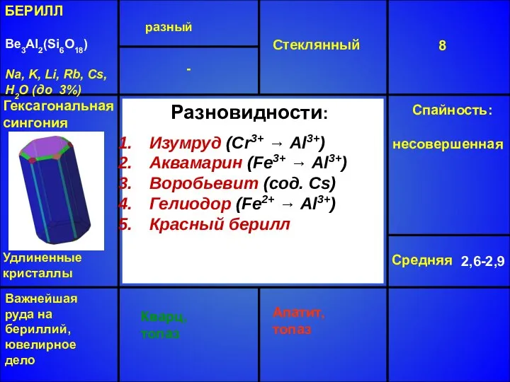 БЕРИЛЛ Be3Al2(Si6O18) Na, K, Li, Rb, Cs, H2O (до 3%) разный