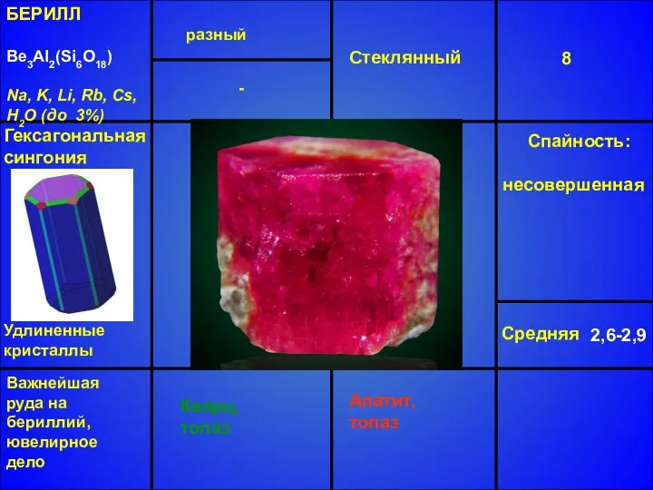 БЕРИЛЛ Be3Al2(Si6O18) Na, K, Li, Rb, Cs, H2O (до 3%) разный