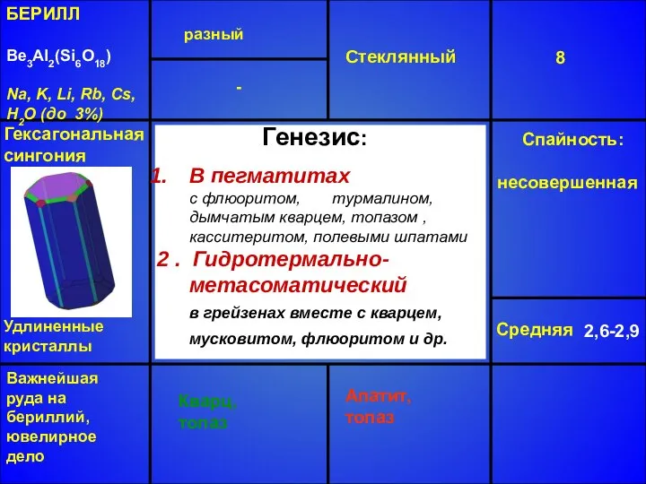 БЕРИЛЛ Be3Al2(Si6O18) Na, K, Li, Rb, Cs, H2O (до 3%) разный