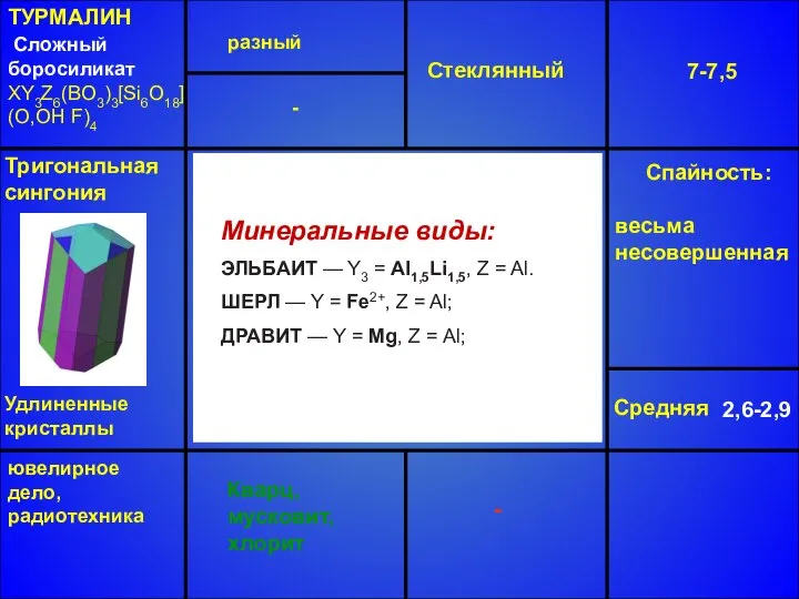 ТУРМАЛИН Сложный боросиликат XY3Z6(BO3)3[Si6O18] (O,OH F)4 разный Стеклянный 7-7,5 Средняя 2,6-2,9