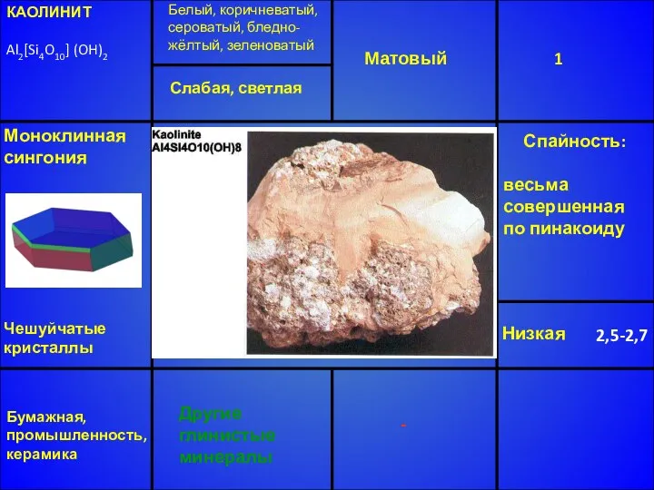 КАОЛИНИТ Al2[Si4O10] (OH)2 Белый, коричневатый, сероватый, бледно-жёлтый, зеленоватый Матовый 1 Низкая