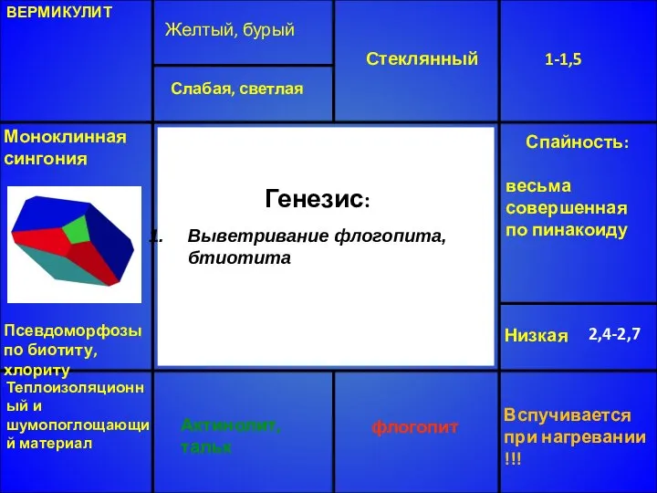 ВЕРМИКУЛИТ Желтый, бурый Стеклянный 1-1,5 Низкая 2,4-2,7 Актинолит, тальк Моноклинная сингония