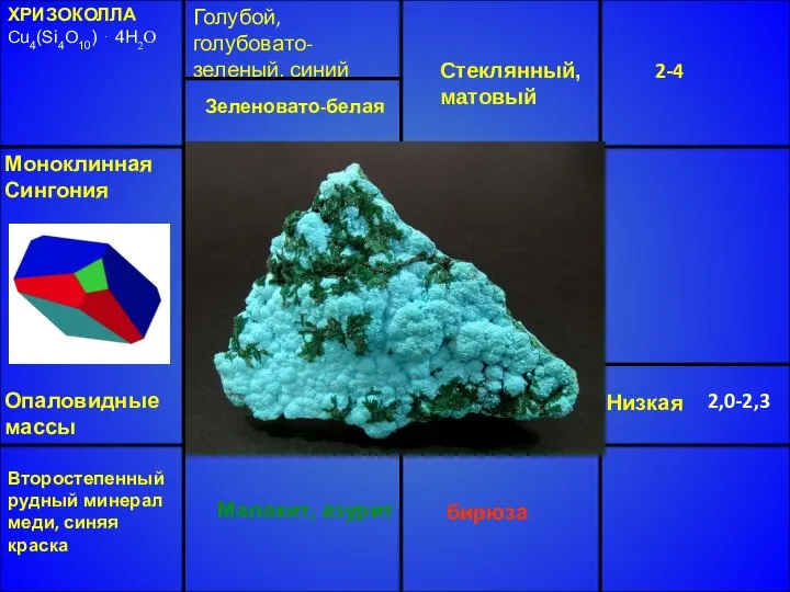 ХРИЗОКОЛЛА Cu4(Si4O10) ⋅ 4H2O Голубой, голубовато-зеленый, синий Стеклянный, матовый 2-4 Низкая