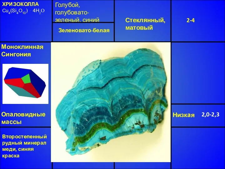 ХРИЗОКОЛЛА Cu4(Si4O10) ⋅ 4H2O Голубой, голубовато-зеленый, синий Стеклянный, матовый 2-4 Низкая