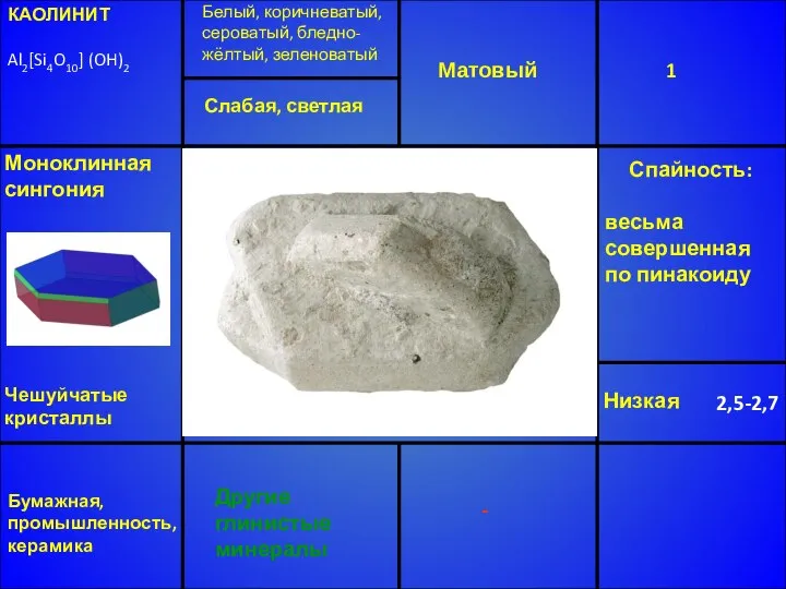 КАОЛИНИТ Al2[Si4O10] (OH)2 Белый, коричневатый, сероватый, бледно-жёлтый, зеленоватый Матовый 1 Низкая