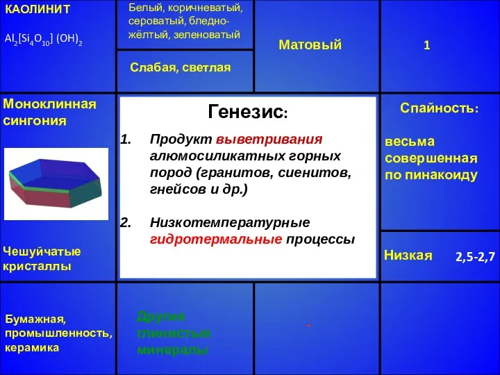 КАОЛИНИТ Al2[Si4O10] (OH)2 Белый, коричневатый, сероватый, бледно-жёлтый, зеленоватый Матовый 1 Низкая