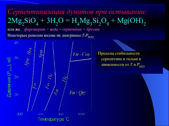 Серпентинизация дунитов при остывании: 2Mg2SiO4 + 3H2O = H4Mg3Si2O9 + Mg(OH)2