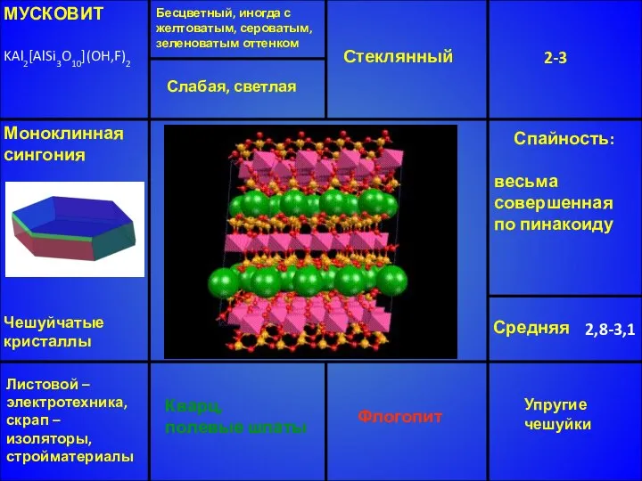 МУСКОВИТ KAl2[AlSi3O10](OH,F)2 Бесцветный, иногда с желтоватым, сероватым, зеленоватым оттенком Стеклянный 2-3