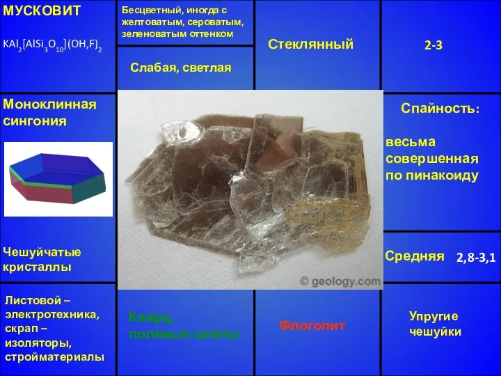 МУСКОВИТ KAl2[AlSi3O10](OH,F)2 Бесцветный, иногда с желтоватым, сероватым, зеленоватым оттенком Стеклянный 2-3