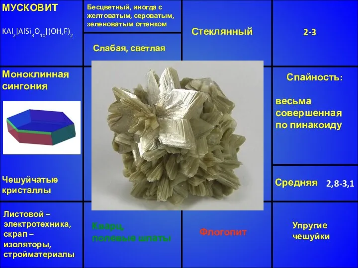 МУСКОВИТ KAl2[AlSi3O10](OH,F)2 Бесцветный, иногда с желтоватым, сероватым, зеленоватым оттенком Стеклянный 2-3