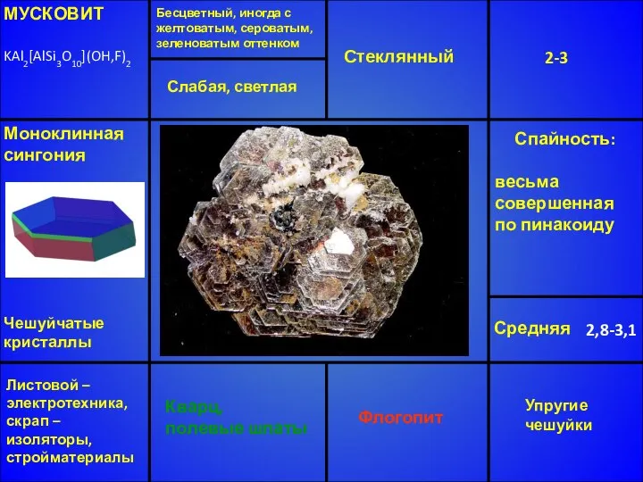 МУСКОВИТ KAl2[AlSi3O10](OH,F)2 Бесцветный, иногда с желтоватым, сероватым, зеленоватым оттенком Стеклянный 2-3