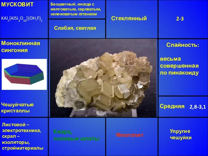 МУСКОВИТ KAl2[AlSi3O10](OH,F)2 Бесцветный, иногда с желтоватым, сероватым, зеленоватым оттенком Стеклянный 2-3