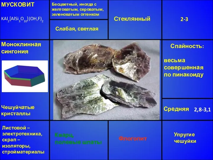 МУСКОВИТ KAl2[AlSi3O10](OH,F)2 Бесцветный, иногда с желтоватым, сероватым, зеленоватым оттенком Стеклянный 2-3