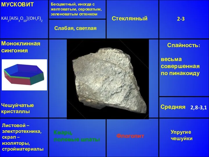 МУСКОВИТ KAl2[AlSi3O10](OH,F)2 Бесцветный, иногда с желтоватым, сероватым, зеленоватым оттенком Стеклянный 2-3