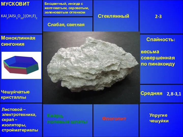 МУСКОВИТ KAl2[AlSi3O10](OH,F)2 Бесцветный, иногда с желтоватым, сероватым, зеленоватым оттенком Стеклянный 2-3