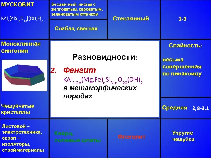 МУСКОВИТ KAl2[AlSi3O10](OH,F)2 Бесцветный, иногда с желтоватым, сероватым, зеленоватым оттенком Стеклянный 2-3