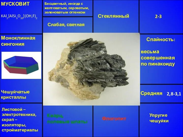 МУСКОВИТ KAl2[AlSi3O10](OH,F)2 Бесцветный, иногда с желтоватым, сероватым, зеленоватым оттенком Стеклянный 2-3