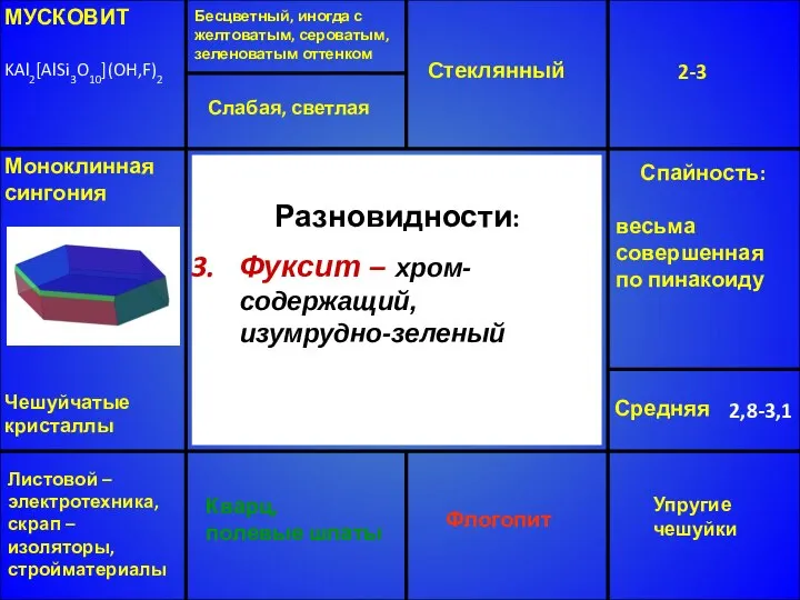 МУСКОВИТ KAl2[AlSi3O10](OH,F)2 Бесцветный, иногда с желтоватым, сероватым, зеленоватым оттенком Стеклянный 2-3