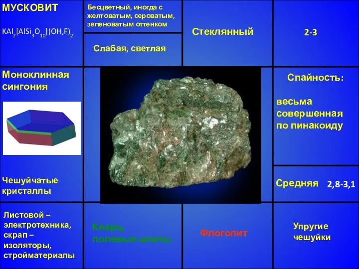 МУСКОВИТ KAl2[AlSi3O10](OH,F)2 Бесцветный, иногда с желтоватым, сероватым, зеленоватым оттенком Стеклянный 2-3