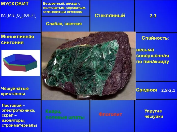 МУСКОВИТ KAl2[AlSi3O10](OH,F)2 Бесцветный, иногда с желтоватым, сероватым, зеленоватым оттенком Стеклянный 2-3