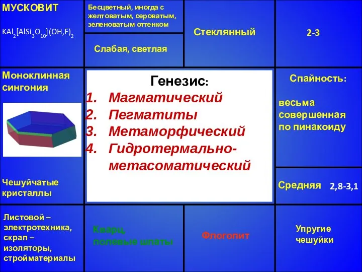 МУСКОВИТ KAl2[AlSi3O10](OH,F)2 Бесцветный, иногда с желтоватым, сероватым, зеленоватым оттенком Стеклянный 2-3