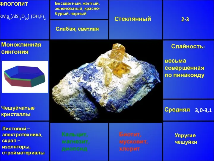 ФЛОГОПИТ KMg3[AlSi3O10] (OH,F)2 Бесцветный, желтый, зеленоватый, красно-бурый, черный Стеклянный 2-3 Средняя