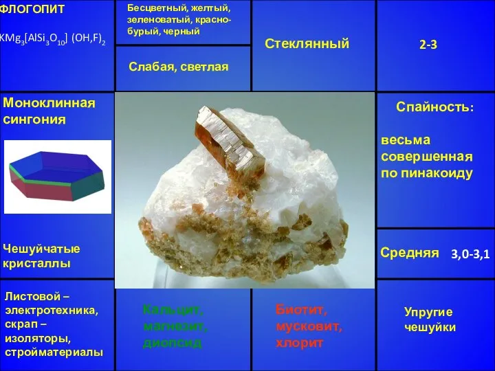 ФЛОГОПИТ KMg3[AlSi3O10] (OH,F)2 Бесцветный, желтый, зеленоватый, красно-бурый, черный Стеклянный 2-3 Средняя