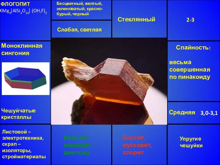 ФЛОГОПИТ KMg3[AlSi3O10] (OH,F)2 Бесцветный, желтый, зеленоватый, красно-бурый, черный Стеклянный 2-3 Средняя