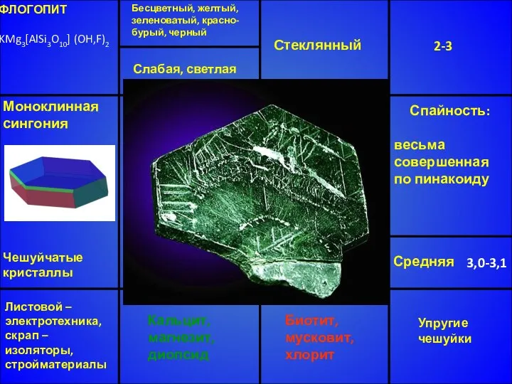 ФЛОГОПИТ KMg3[AlSi3O10] (OH,F)2 Бесцветный, желтый, зеленоватый, красно-бурый, черный Стеклянный 2-3 Средняя