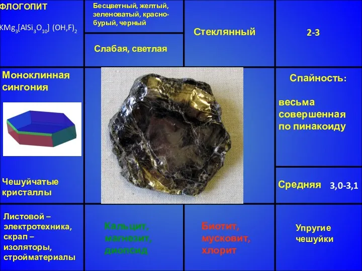 ФЛОГОПИТ KMg3[AlSi3O10] (OH,F)2 Бесцветный, желтый, зеленоватый, красно-бурый, черный Стеклянный 2-3 Средняя