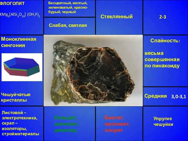 ФЛОГОПИТ KMg3[AlSi3O10] (OH,F)2 Бесцветный, желтый, зеленоватый, красно-бурый, черный Стеклянный 2-3 Средняя