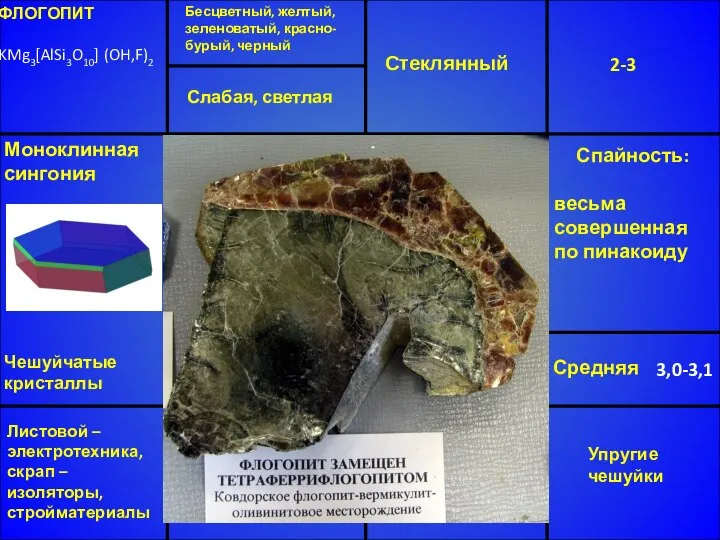 ФЛОГОПИТ KMg3[AlSi3O10] (OH,F)2 Бесцветный, желтый, зеленоватый, красно-бурый, черный Стеклянный 2-3 Средняя