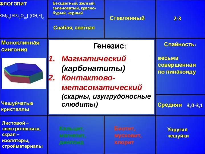 ФЛОГОПИТ KMg3[AlSi3O10] (OH,F)2 Бесцветный, желтый, зеленоватый, красно-бурый, черный Стеклянный 2-3 Средняя