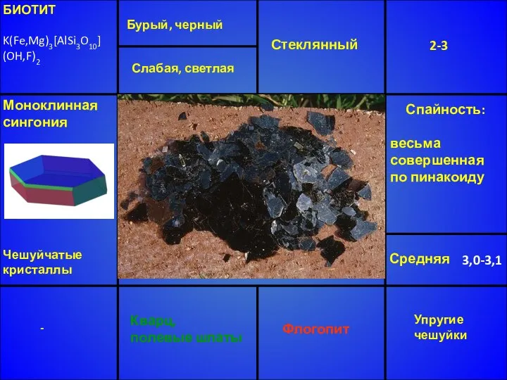 БИОТИТ K(Fe,Mg)3[AlSi3O10] (OH,F)2 Бурый, черный Стеклянный 2-3 Средняя 3,0-3,1 Кварц, полевые