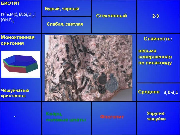 БИОТИТ K(Fe,Mg)3[AlSi3O10] (OH,F)2 Бурый, черный Стеклянный 2-3 Средняя 3,0-3,1 Кварц, полевые